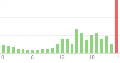 Online Time Chart