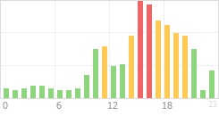 Online Time Chart