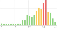 Online Time Chart