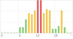 Online Time Chart