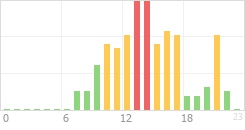 Online Time Chart