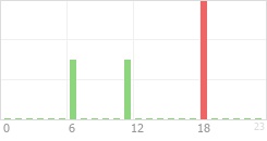 Online Time Chart