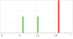 Online Time Chart