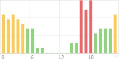 Online Time Chart