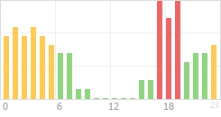 Online Time Chart