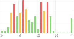 Online Time Chart