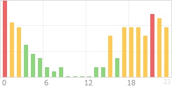 Online Time Chart