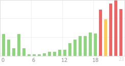 Online Time Chart