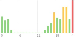 Online Time Chart