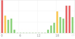 Online Time Chart