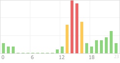 Online Time Chart