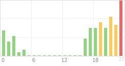 Online Time Chart