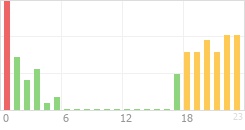 Online Time Chart