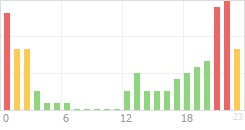 Online Time Chart