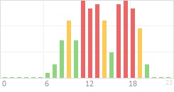 Online Time Chart