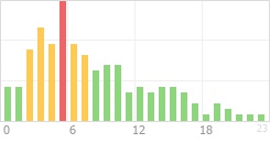 Online Time Chart