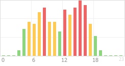 Online Time Chart