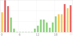 Online Time Chart