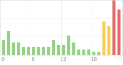 Online Time Chart