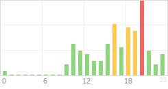 Online Time Chart