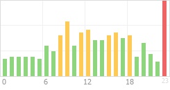 Online Time Chart