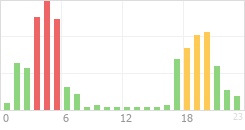 Online Time Chart