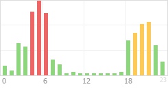 Online Time Chart