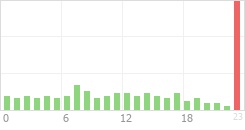 Online Time Chart