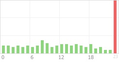 Online Time Chart