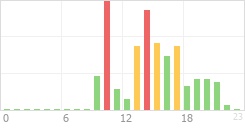 Online Time Chart