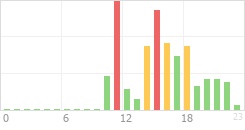 Online Time Chart