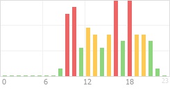 Online Time Chart