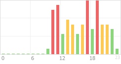 Online Time Chart