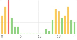 Online Time Chart