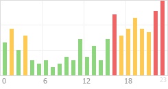 Online Time Chart