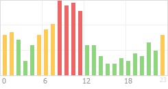 Online Time Chart