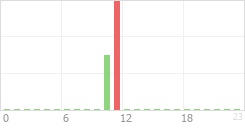 Online Time Chart