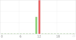 Online Time Chart