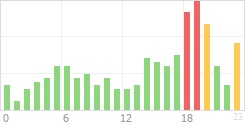 Online Time Chart