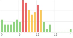 Online Time Chart