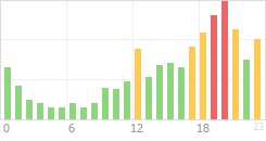 Online Time Chart