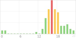 Online Time Chart