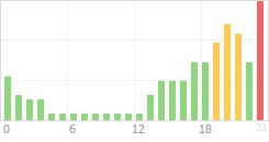 Online Time Chart