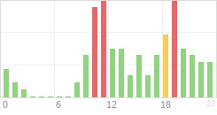 Online Time Chart