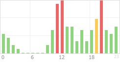 Online Time Chart