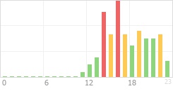 Online Time Chart