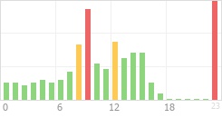 Online Time Chart