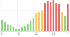 Online Time Chart