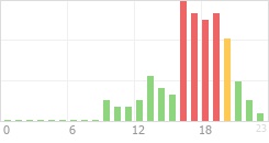 Online Time Chart