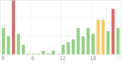 Online Time Chart